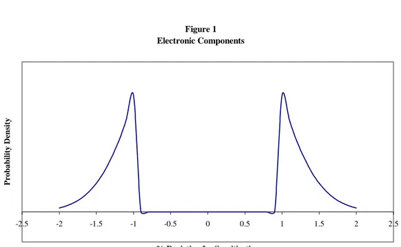 Figure 1 Electronic Components