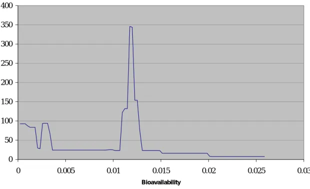 Figure 3. Probability density (Sr)