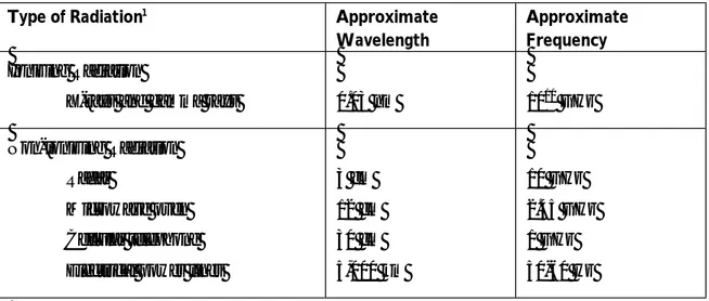 Table 1.   Characteristics of ionizing and non-ionizing radiation 