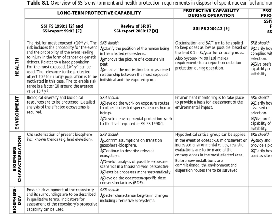 Table 8.1 Overview of SSI’s environment and health protection requirements in disposal of spent nuclear fuel and nuclear waste