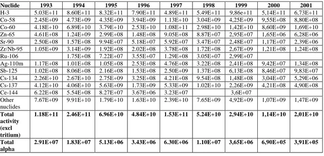 Table 2. Discharges in Bq from Ringhals Unit 1, BWR, 1993 –2001 
