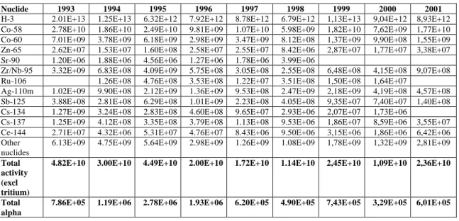 Table 4. Discharges in Bq from Ringhals Unit 3, 1993 - 2001 