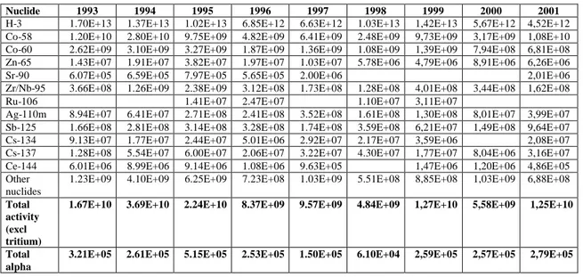 Table 5. Discharges in Bq from Ringhals Unit 4, 1993 – 2001 