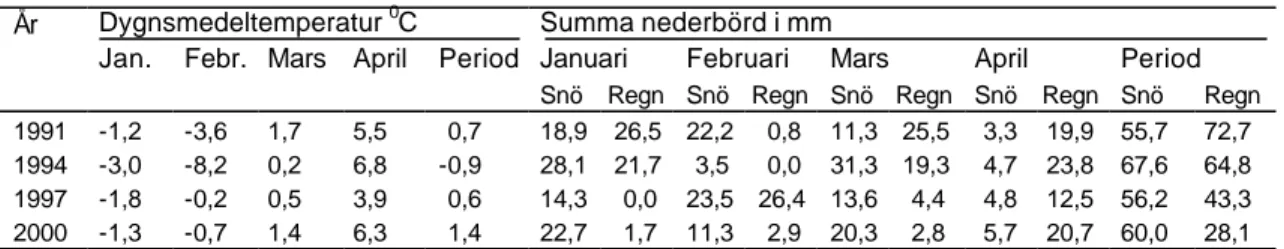 Tabell 4.1.  Månadsmedelvärden för utetemperatur och nederbörd i Uppsala enligt Meteorologiska  Institutionen vid Uppsala Universitet