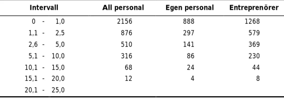 Tabell 3. Antal personer i olika dosintervall vid samtliga kärntekniska   anläggningar under år 2001 