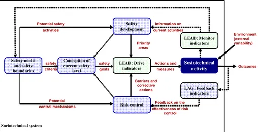 Figure  4  illustrates  that  the  underlying  safety  model  provides  the  potential  control  mechanisms  as  well  as  a  view  on  potential  safety  improvement  activities