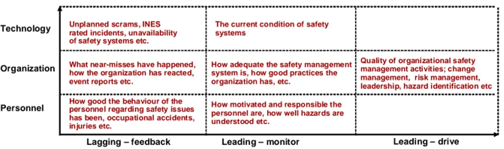 Figure  6  shows  examples  of  lagging  indicators  as  well  as  the  two  types of leading indicators – monitor and drive indicators