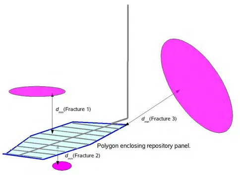 Figure 2.1 Illustration of the minimum distance d min  from a given fracture to the polygon enclosing a repository 