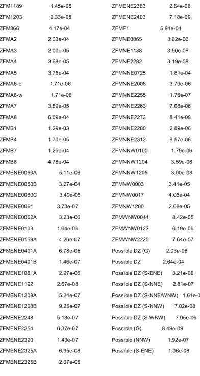 Table 3.3 T 0  values for deformation zones (in data file FMSDMSite_HCD_T0.prn) ZFM1189                   1.45e-05   ZFM1203                   2.33e-05   ZFM866                    4.17e-04   ZFMA2                     2.03e-04   ZFMA3                     2.