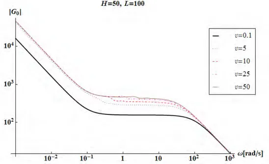 Fig. 1. The transfer function for different values of the fuel velocity,  v in cm/s. 