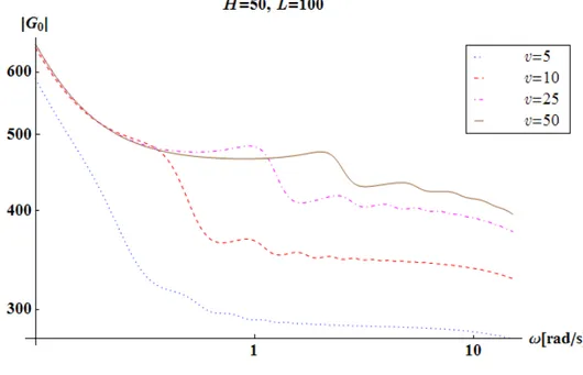Fig. 2. Enlarged plot of irregularity region of the transfer function. Velocity  v  in  cm/s