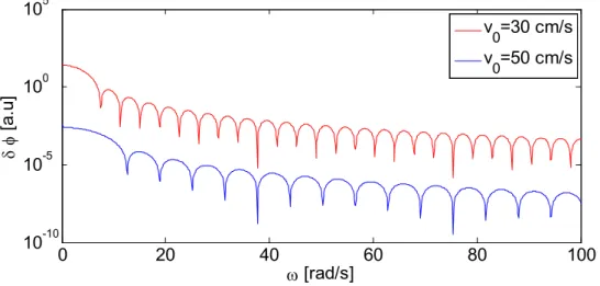 Fig. 4. Neutron flux fluctuations for two fuel velocities. A higher fuel velocity gives  fewer sinks