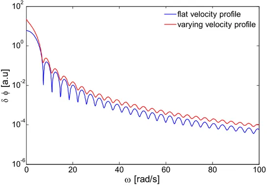 Fig. 6. Neutron flux fluctuation for two fuel velocity profiles with u=30 cm/s. In the  curve with deeper sinks the flatter velocity profile is used