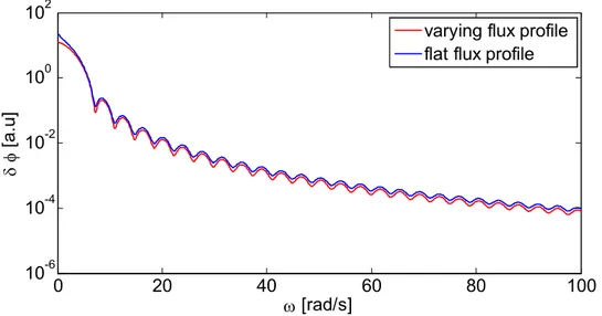 Fig. 7. Noise for two different combinations of flux- and fuel velocity profiles. In  both plots a varying fuel velocity profile is used, but the plots have different flux  profiles
