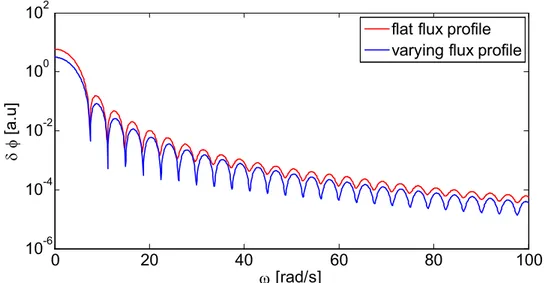 Fig. 8. Noise for different combinations of flux-and fuel velocity profiles. In both  plots a flat fuel velocity profile is being used, but the plot with deeper sinks 