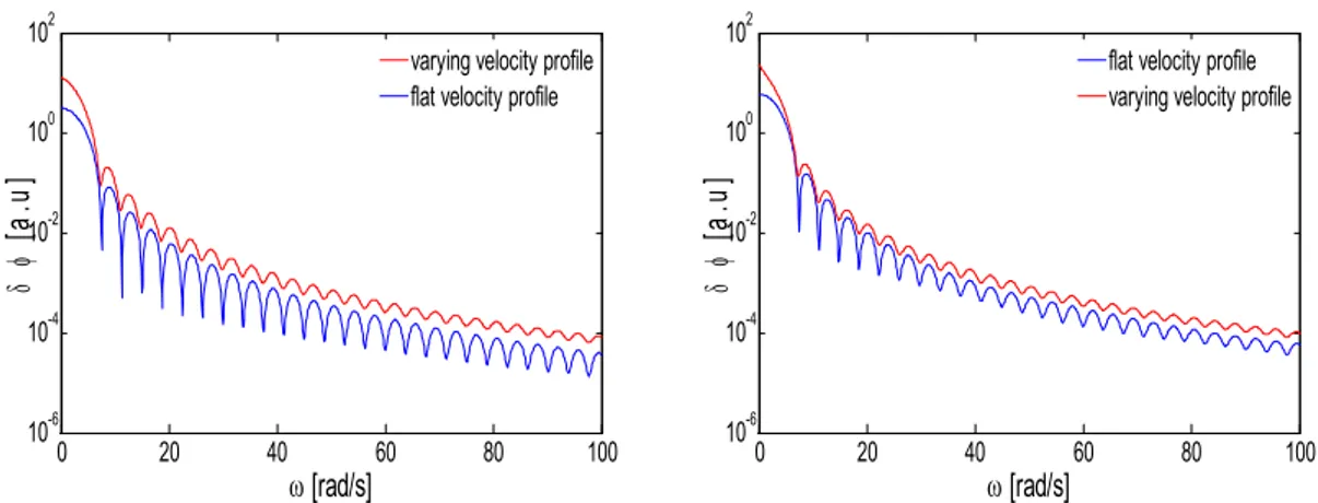Fig. 9. Noise when changing the velocity profile, keeping the same flux profile. It is seen  that changing the velocity profile has a stronger effect on the sink structure of the  neutron noise when the flux profile is  flat (left), compared to the case of