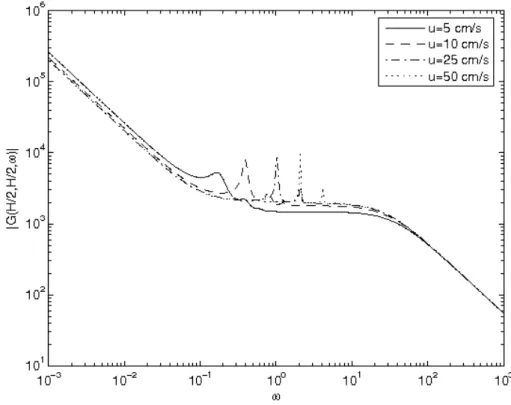 Fig. 10. Green’s function for different fuel velocities. 