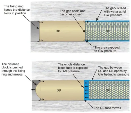 Figure 5.1  Illustration of the potential for movement and de- de-formation of the distance block, DB, if there is a gap  between it and the supercontainer, SC, and  hydrau-lic pressure is exerted over the face of the distance  block (SKB 2008; TR-08-03)