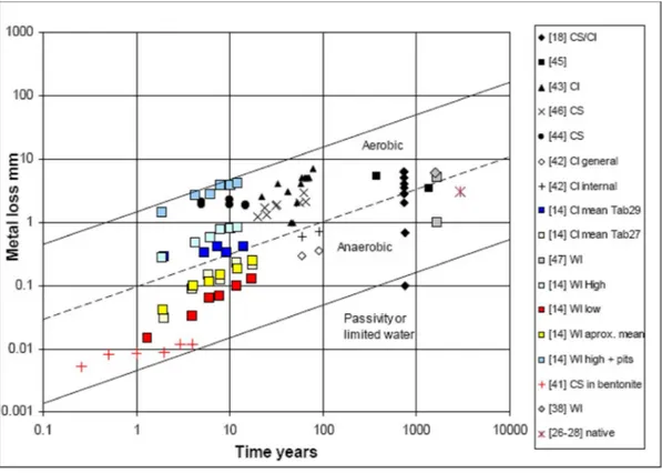 Figure 7-1   Plot of metal-loss measurements vs. test duration for  mild steel under different environmental conditions  (Crossland, 2005)