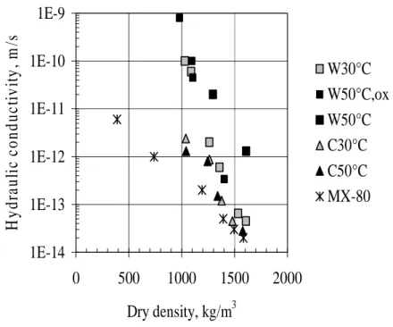 Figure 8-1  Comparison of hydraulic conductivity of unaltered  MX-80 bentonite (crosses) with samples altered in  corrosion experiments at 30 and 50 °C conducted by  Carlson et al