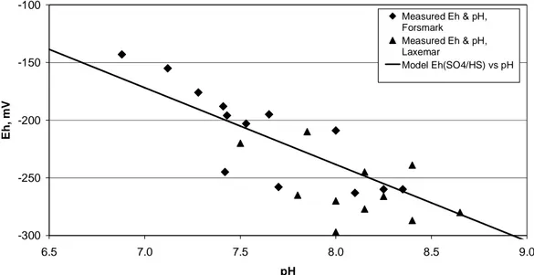 Figure 5. Compilation of pH/E h  data points from the selected sets of 