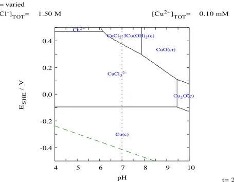 Figure 9. Pourbaix diagram for the system Cu-Cl-H-O at indicated condi- condi-tions. This diagram shows the case in which [Cl - ] is high, i.e