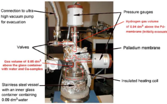 Figure 2-2   Test arrangement in the pressure gauge experiment (Szakálos et 