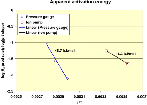 Figure 2-4   Apparent activation energy estimated for the results from the 