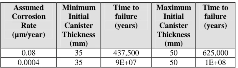 Table 4-2  Hypothetical canister lifetimes calculated assuming continuous 