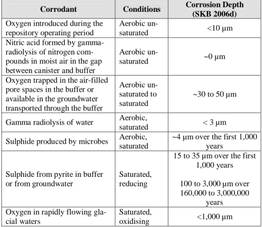 Table 4-3  Summary of copper corrosion processes considered by SKB in 