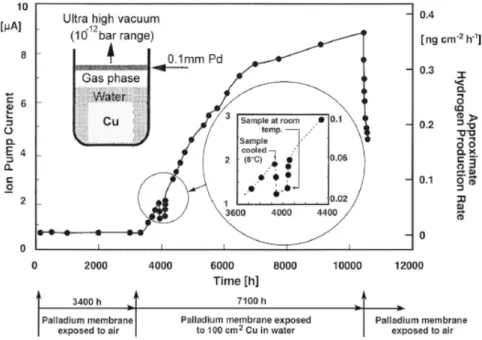 Figure 2-1   Test arrangement and results from the ion pump experiment 