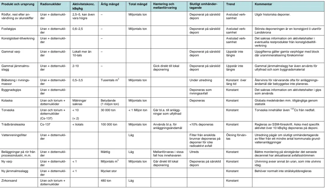 Tabell 3. NORM-avfall samt Tjernobyl-relaterat avfall. Tabellen är en vidarebearbetad version av den sammanfattning i tabellform som tagits fram i [28]