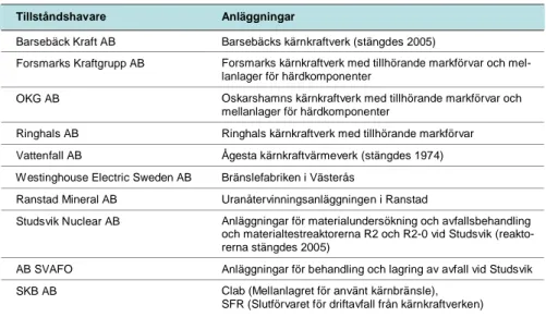 Tabell 4. Tillståndshavarna till de kärntekniska anläggningarna.    Tillståndshavare  Anläggningar 