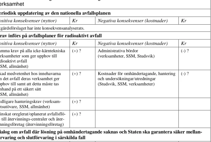 Tabell 2a. Slutförvaring och mellanförvaring av radioaktivt avfall från icke-kärnteknisk  verksamhet  