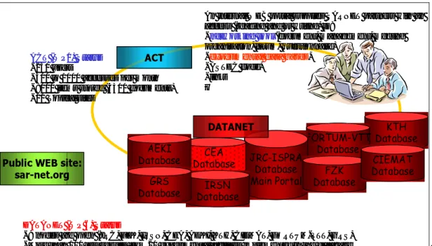 Figur  2.2.3:  Kommunikationsverktyget  ACT  och  databaserna  med  experimentell  data för att underlätta samarbetet inom SARNET