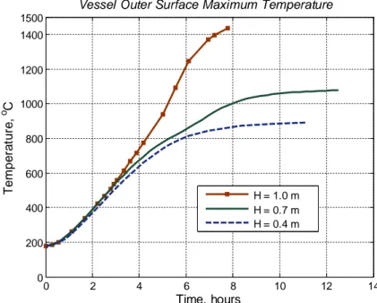 Figure  3.8:  Evolution  of  vessel  wall  maximum  temperature  for  different  pool  depths