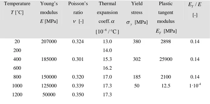 Table  4.1.  Material data for pipe and weld, Inconel 182.  Temperature  T [˚C]  Young’s modulus  E [MPa]  Poisson’s ratio  [-]  Thermal  expansion coeff. [ 10 / °C6 ]  Yield  stress y  [MPa]  Plastic  tangent  modulus  TE  [MPa]  /TE E[-]  20  207000 