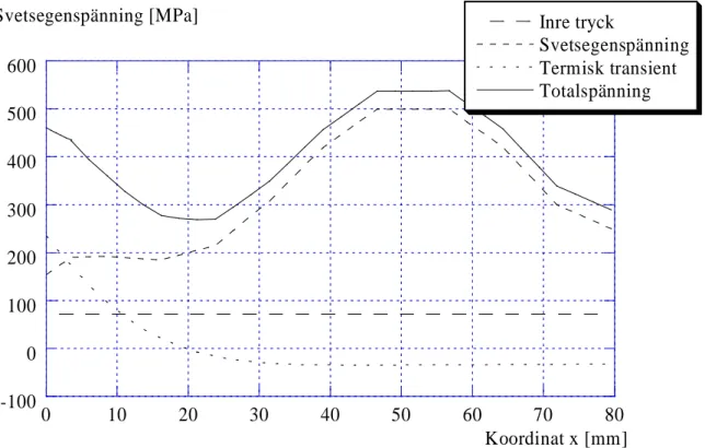 Figur 2.2.  Spänningar genom godstjockleken (i centrum av Inconel-svetsen). 