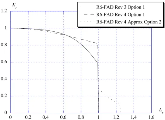 Figur 3.4.  Jämförelse mellan olika R6-FAD (för material som uppvisar ett sträckgränsområde)
