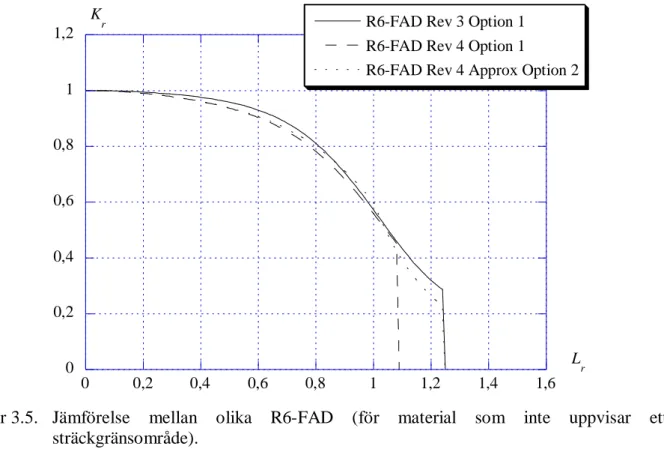 Figur 3.5.  Jämförelse  mellan  olika  R6-FAD  (för  material  som  inte  uppvisar  ett  sträckgränsområde)