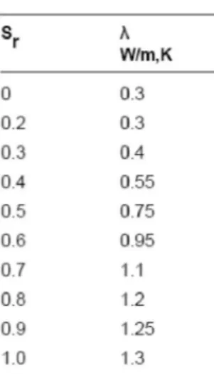 Figure 3.1:   Thermal conductivity λ of the buffer material as a func- func-tion  of  the  degree  of  saturafunc-tion  S r   for  a  void  ratio  of 