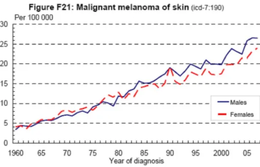 Figur  1.  Ålderstandardiserad  incidens  för  invasiva  hudmelanom  i  Sverige.  (Cancer  Incidence  in  Sweden 