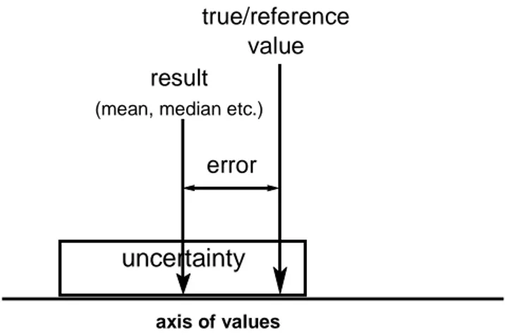 Figure 1: Metrological concept of true value, uncertainty and error (Meinrath, 2000a)