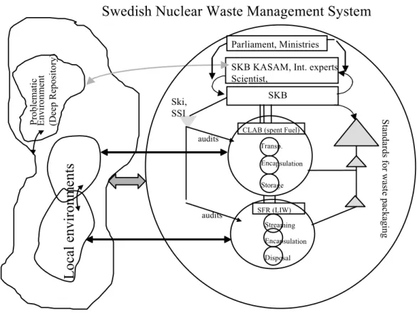 Figure 3: Hypothesised Organisation Structure of Swedish  Nuclear Waste Management System
