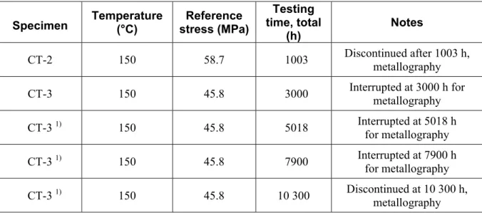Table 3. The performed multiaxial creep tests of CT specimens.
