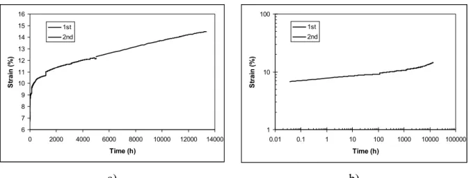 Fig. 5. Uniaxial creep curve at 150°C/120 MPa (V1) on a) linear and b) logarithmic scale