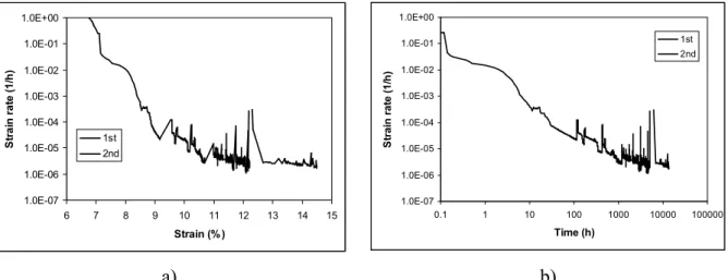 Fig. 6. Strain rate in the test (V1) of Fig 5, as a function of a) strain and b) time