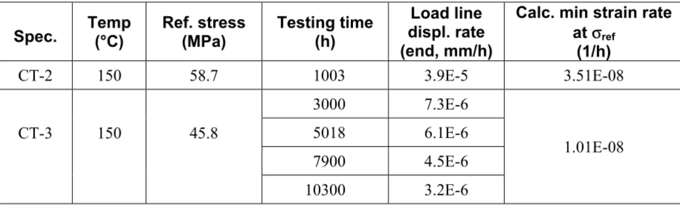 Table 7. Measured displacement rates and calculated minimum strain rates for CT specimens.