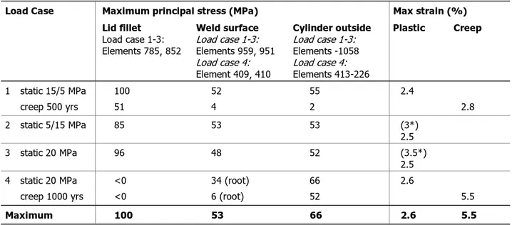 Table 2 Summary of resulting maximum tensile stresses and strains for analysed load cases