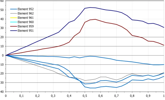 Figure 33 Max principal stress in weld during loading. Load case 2.